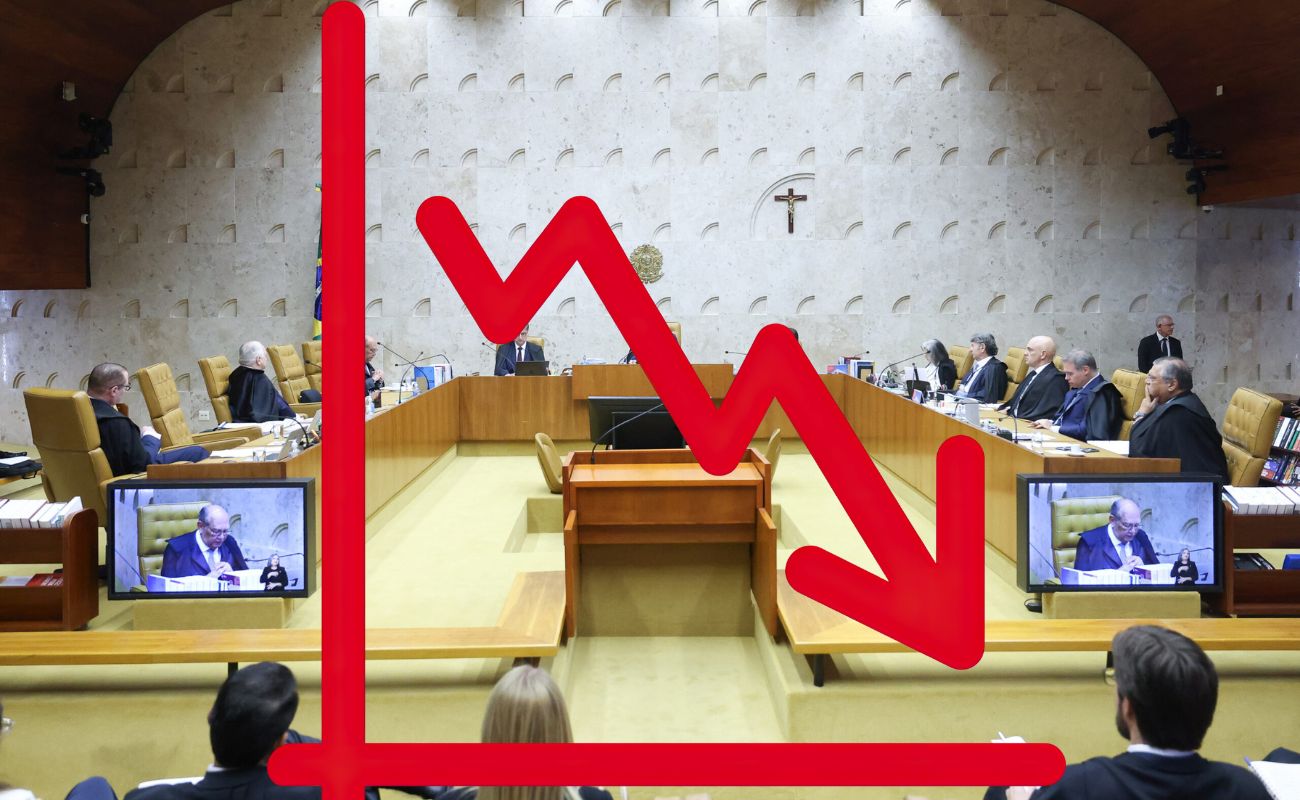 60% não confiam no STF e 66% veem envolvimento direto de ministros no caso Master, revela pesquisa