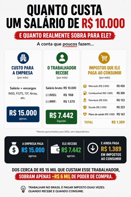 Estado mete a mão: Saiba quanto custa um salário de R$ 10 mil no Brasil